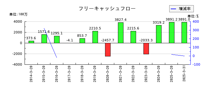 ヤマトのフリーキャッシュフロー推移