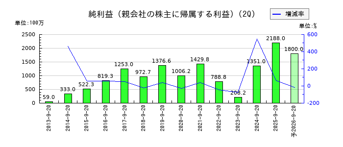 ヤマトの第2四半期の純利益推移