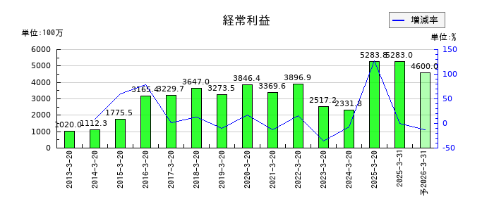 ヤマトの通期の経常利益推移