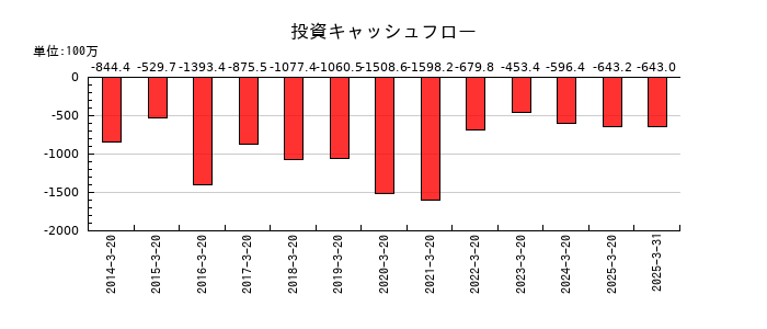 ヤマトの投資キャッシュフロー推移