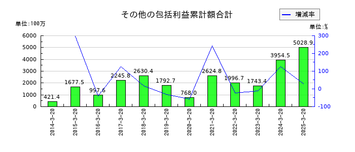 ヤマトのその他の包括利益累計額合計の推移