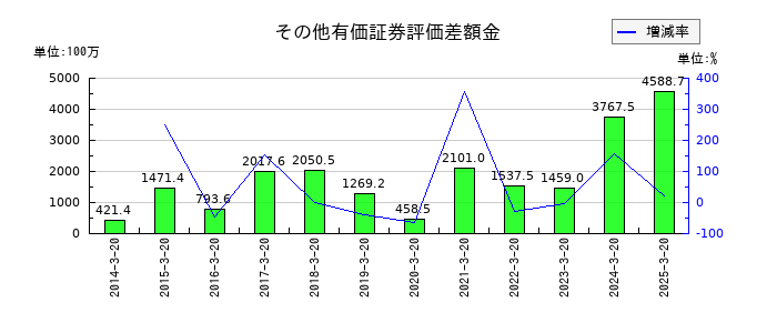 ヤマトのその他有価証券評価差額金の推移