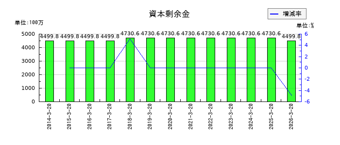 ヤマトの資本剰余金の推移