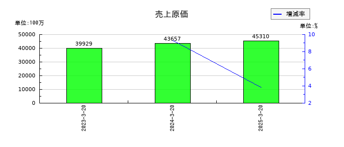 ヤマトの売上原価の推移