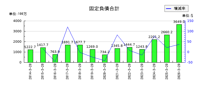 ヤマトの固定負債合計の推移