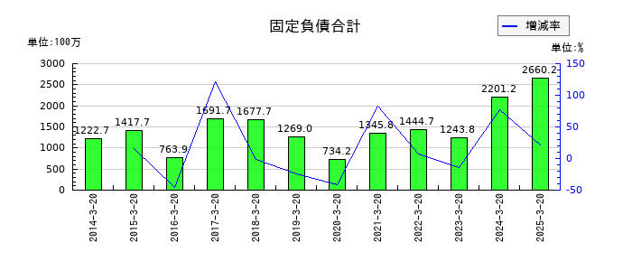 ヤマトの固定負債合計の推移
