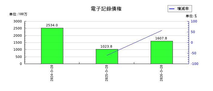 ヤマトの電子記録債権の推移