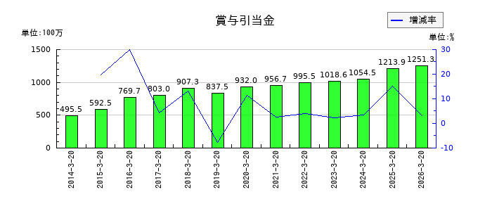 ヤマトの賞与引当金の推移