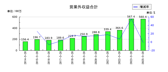 ヤマトの営業外収益合計の推移