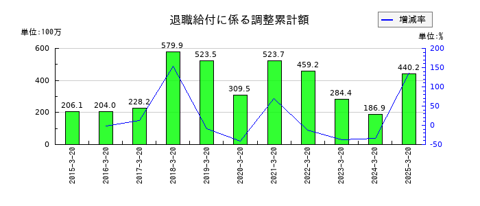 ヤマトの退職給付に係る調整累計額の推移