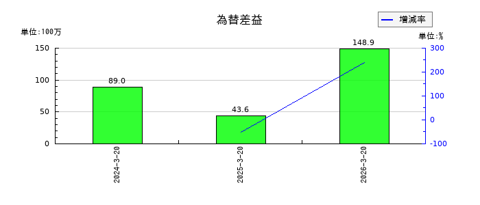 ヤマトの為替差益の推移