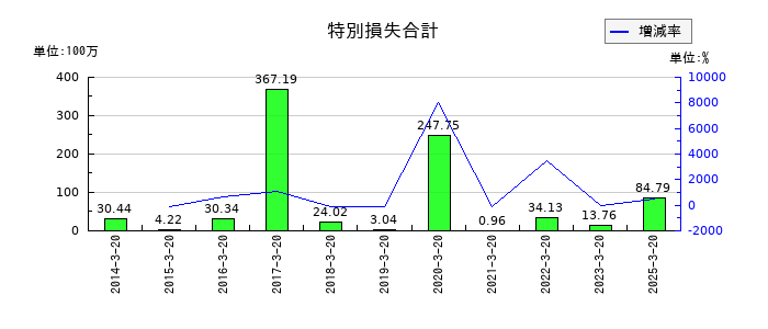 ヤマトの特別損失合計の推移