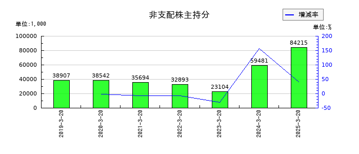 ヤマトの非支配株主持分の推移