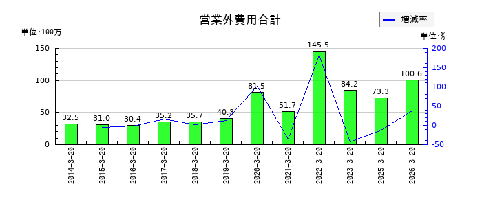 ヤマトの営業外費用合計の推移