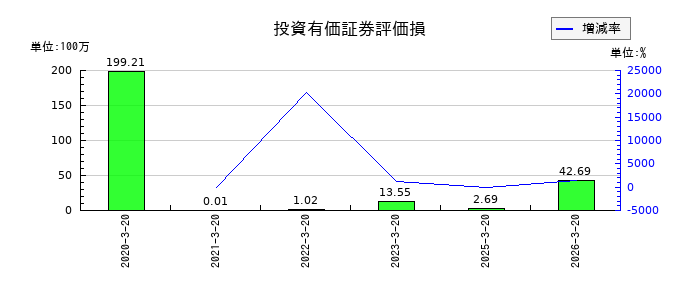 ヤマトの投資有価証券評価損の推移