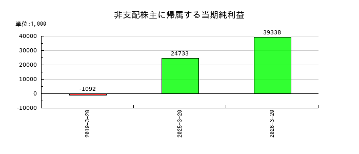 ヤマトの非支配株主に帰属する当期純利益の推移