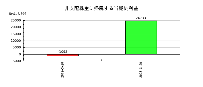ヤマトの非支配株主に帰属する当期純利益の推移