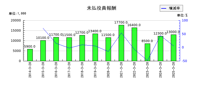 ヤマトの未払役員報酬の推移