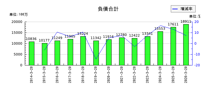 ヤマトの負債合計の推移