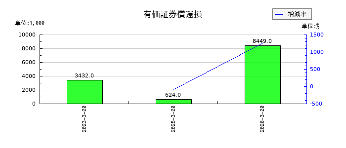 ヤマトの有価証券償還損の推移