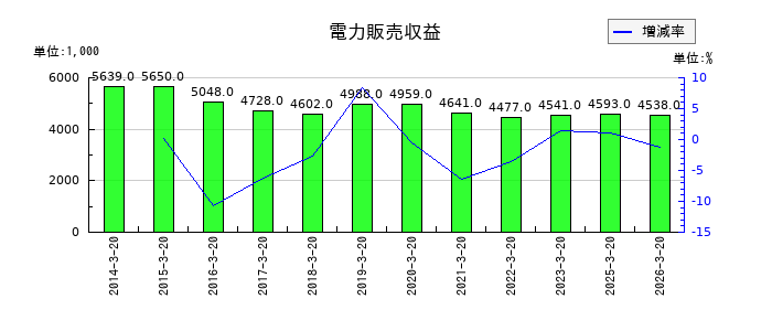 ヤマトの電力販売収益の推移