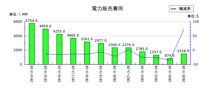 ヤマトの電力販売費用の推移