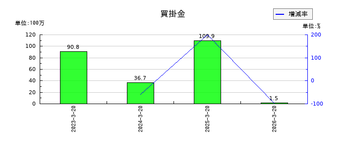 ヤマトの買掛金の推移