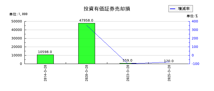 ヤマトの投資有価証券売却損の推移