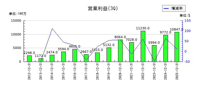太平電業の第3四半期の営業利益推移