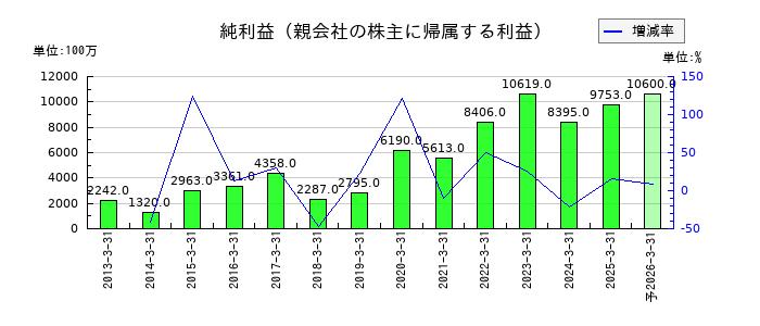 太平電業の通期の純利益推移