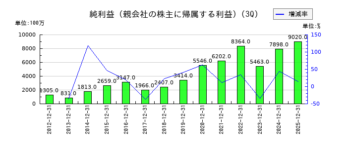 太平電業の第3四半期の純利益推移