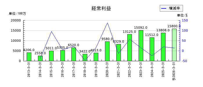 太平電業の通期の経常利益推移
