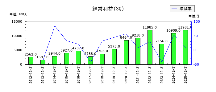 太平電業の第3四半期の経常利益推移