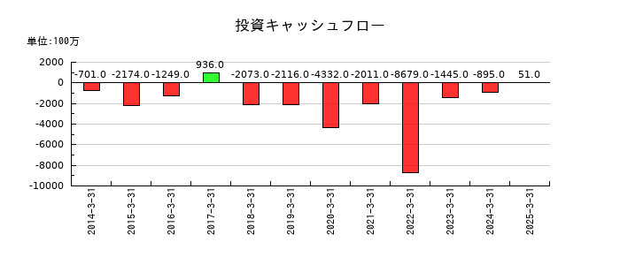 太平電業の投資キャッシュフロー推移