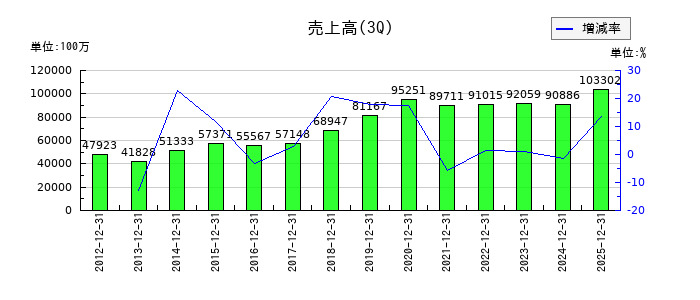 太平電業の第3四半期の売上高推移