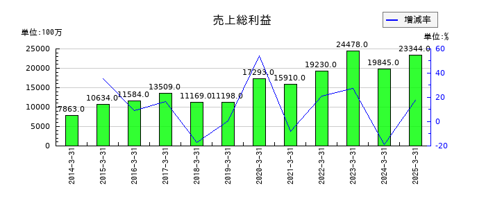 太平電業の売上総利益の推移