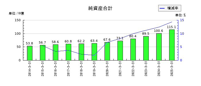 太平電業の純資産合計の推移
