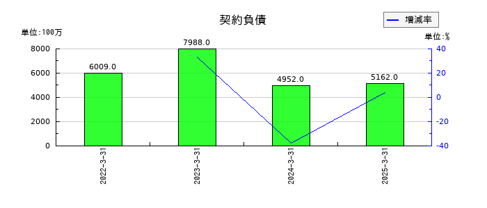太平電業の契約負債の推移