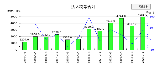太平電業の法人税等合計の推移