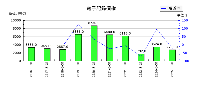 太平電業の電子記録債権の推移