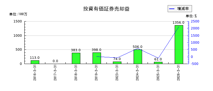 太平電業の1年内返済予定の長期借入金の推移