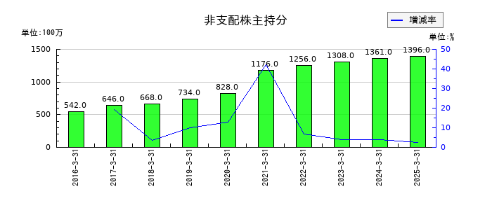 太平電業の非支配株主持分の推移