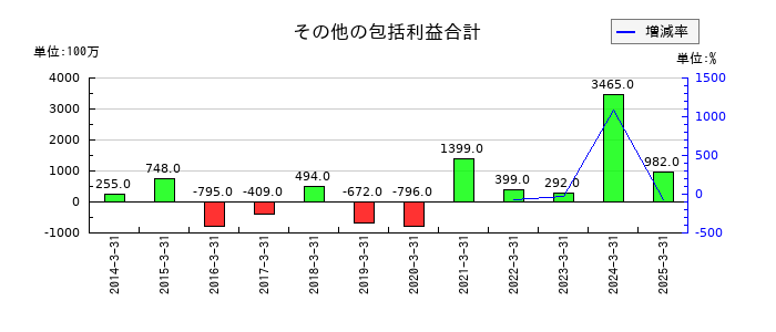太平電業のその他の包括利益合計の推移