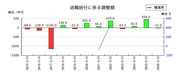 太平電業の固定資産賃貸料の推移