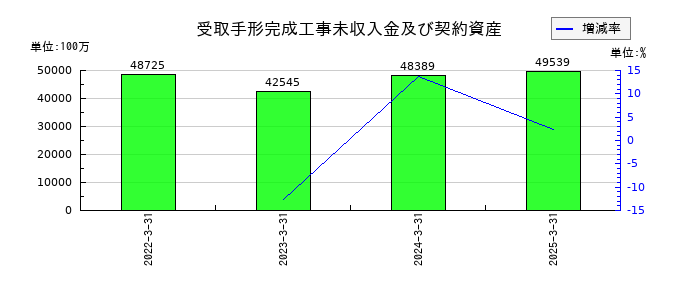 太平電業の受取手形完成工事未収入金及び契約資産の推移