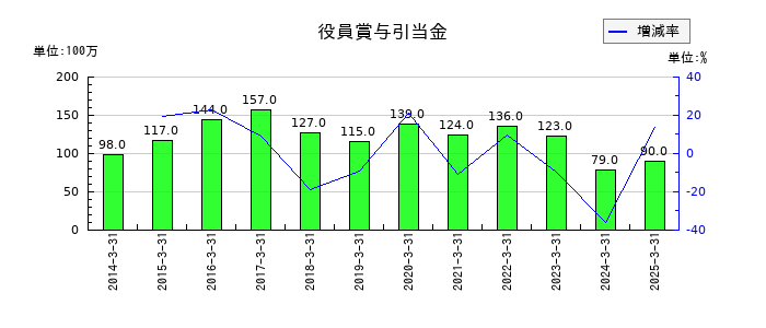 太平電業の役員賞与引当金の推移