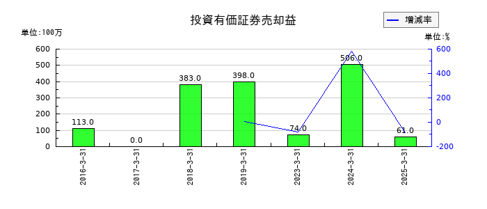 太平電業の投資有価証券売却益の推移