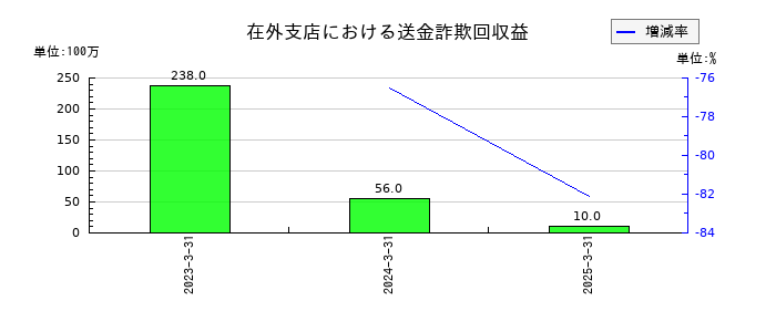 太平電業の在外支店における送金詐欺回収益の推移