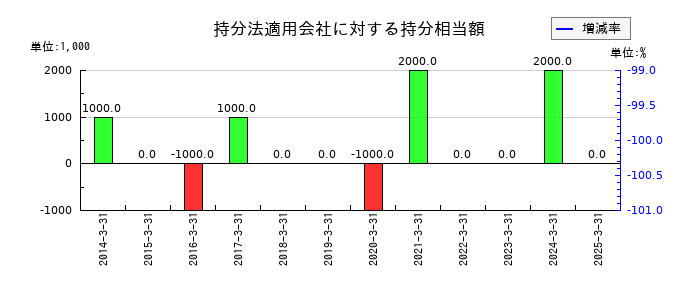 太平電業の持分法適用会社に対する持分相当額の推移