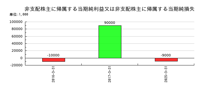 太平電業の非支配株主に帰属する当期純利益又は非支配株主に帰属する当期純損失の推移